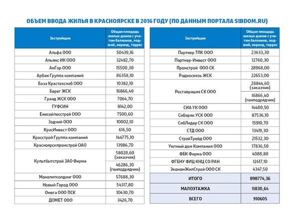 Объем ввода жилья в 2016 году по застройщикам Красноярска